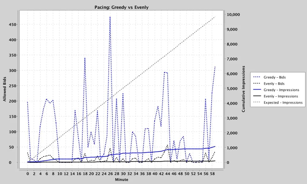 Pacing GREEDY vs EVENLY — persistently poor supply