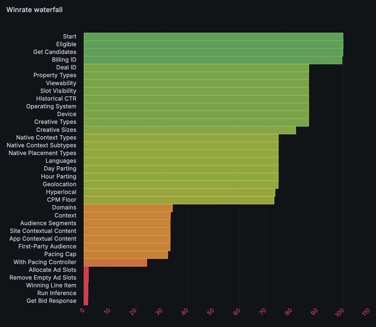 Win-rate waterfall: the production bid decisioning funnel